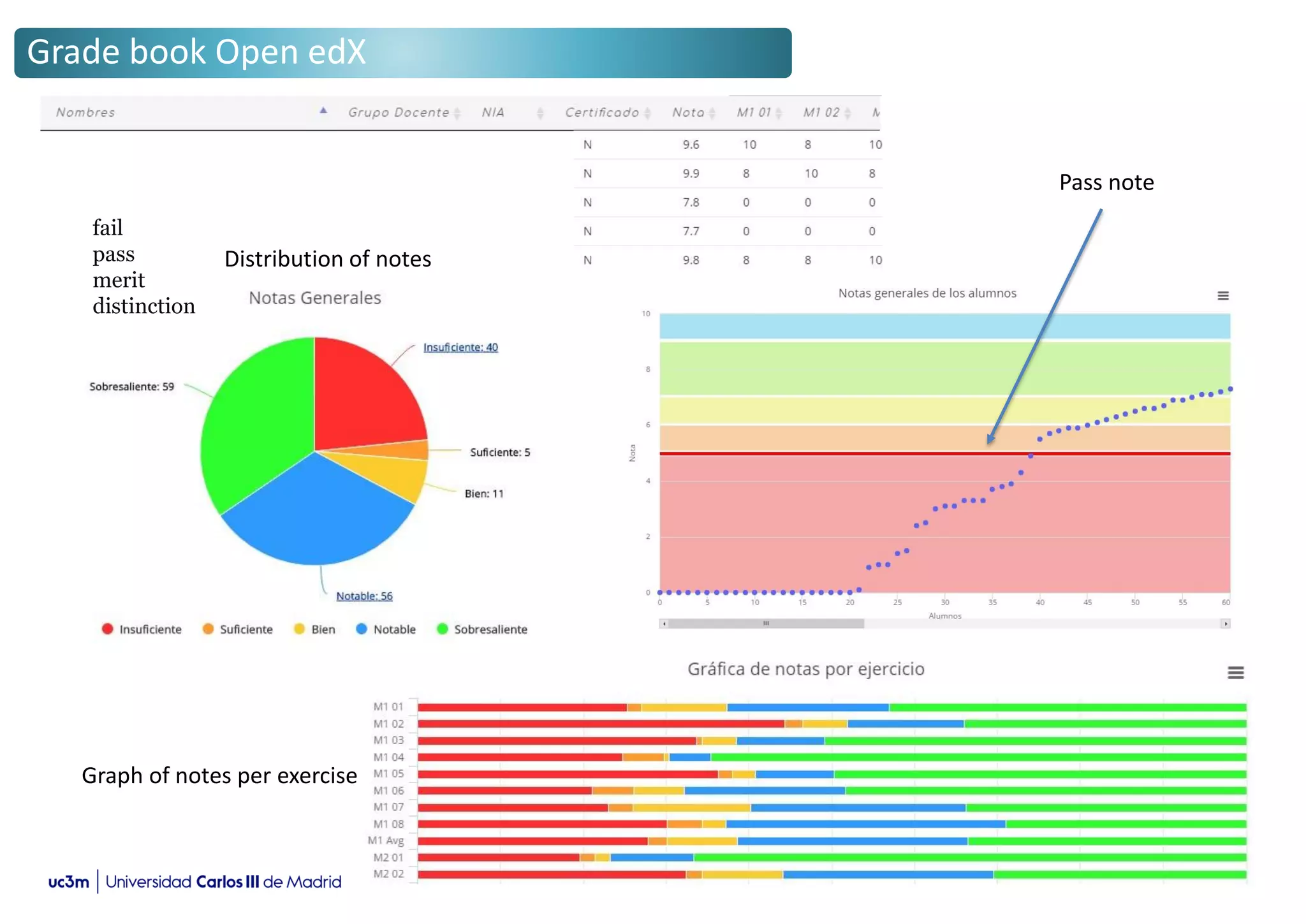 Grade book Open edX
Graph of notes per exercise
Distribution of notes
fail
pass
merit
distinction
Pass note
 
