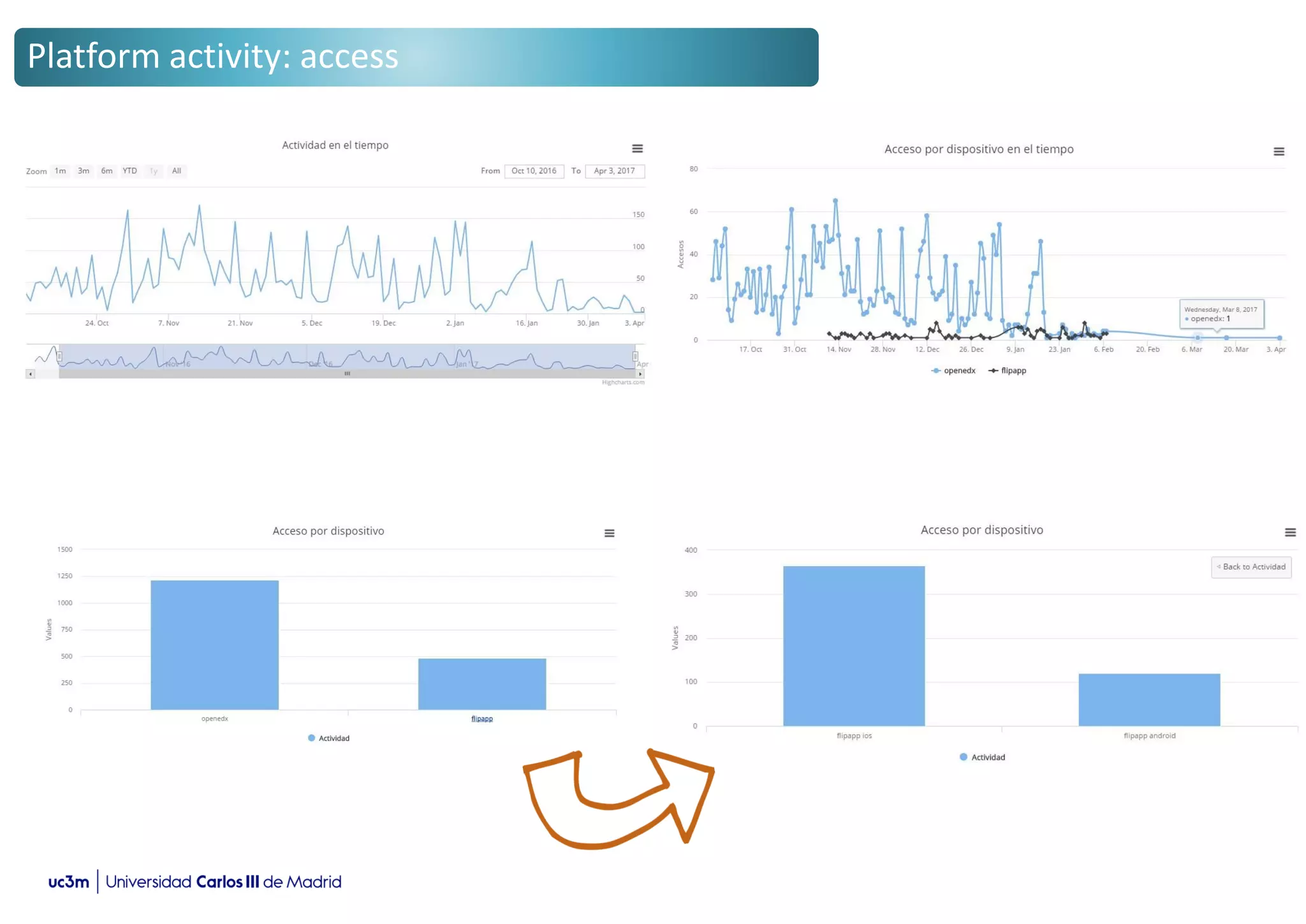 Platform activity: access
 