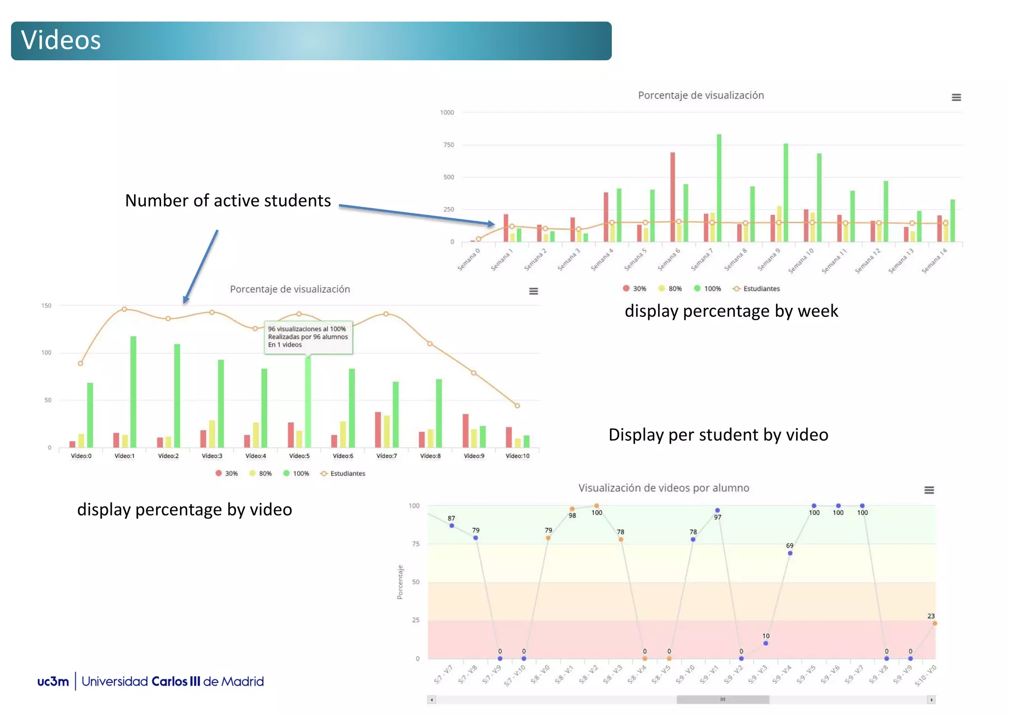Videos
display percentage by week
display percentage by video
Display per student by video
Number of active students
 