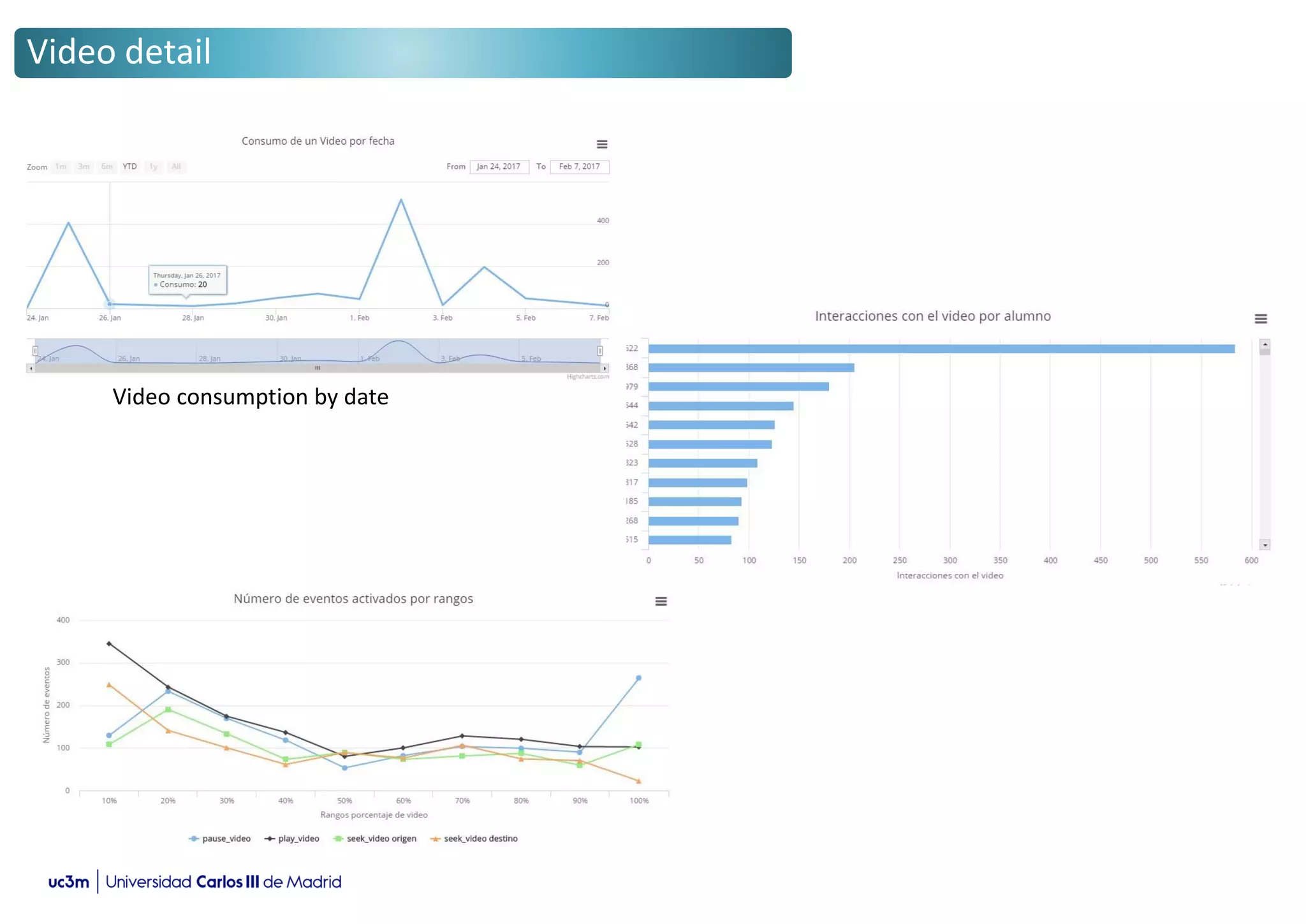 Video detail
Video consumption by date
 