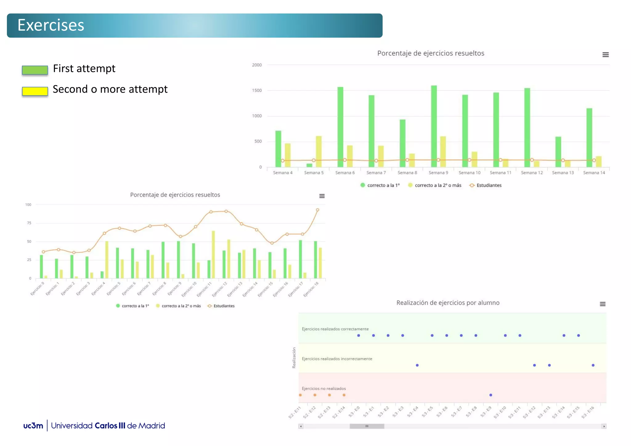 Exercises
First attempt
Second o more attempt
 