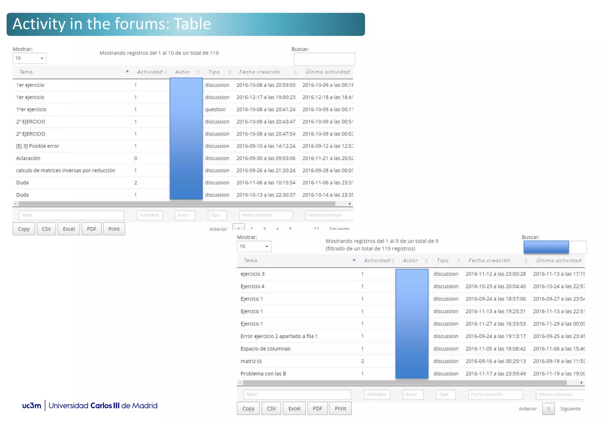 Activity in the forums: Table
 