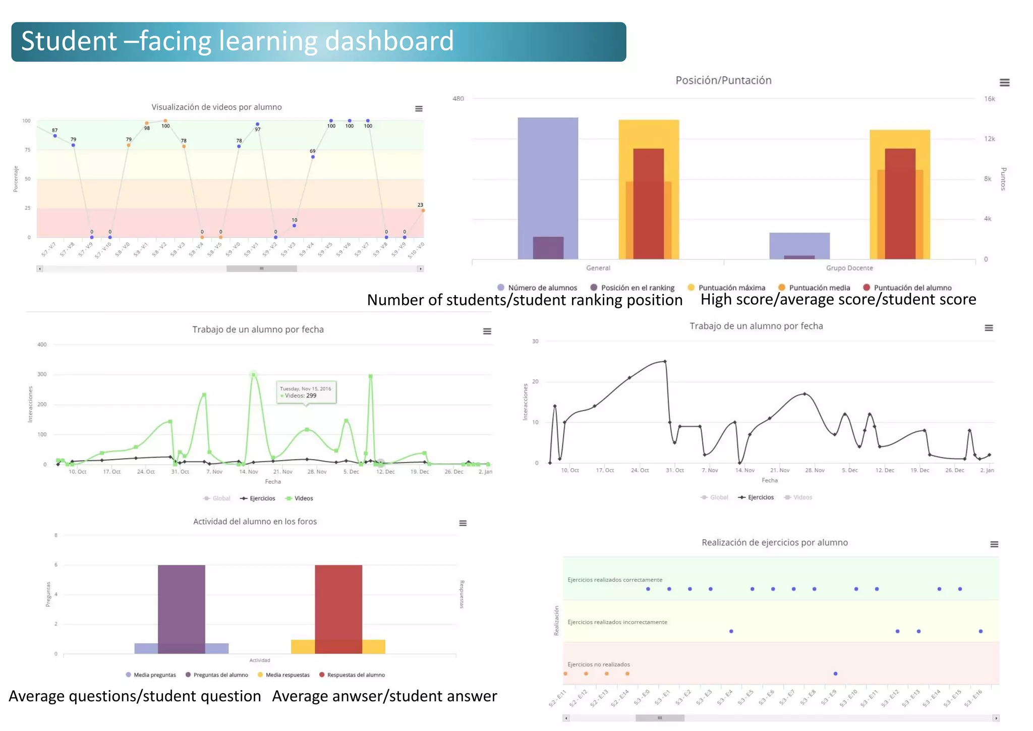 Student –facing learning dashboard
Number of students/student ranking position High score/average score/student score
Average questions/student question Average anwser/student answer
 