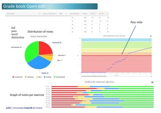 Grade book Open edX
Graph of notes per exercise
Distribution of notes
fail
pass
merit
distinction
Pass note
 