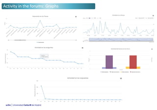 Activity in the forums: Graphs
 