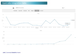 Open edx integration beta
 