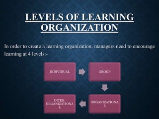 LEVELS OF LEARNING
ORGANIZATION
In order to create a learning organization, managers need to encourage
learning at 4 levels:-
INDIVIDUAL GROUP
ORGANIZATIONA
L
INTER-
ORGANIZATIONA
L
 