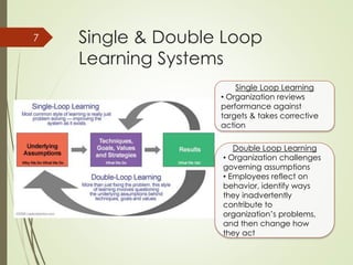 Single & Double Loop
Learning Systems
7
Single Loop Learning
• Organization reviews
performance against
targets & takes corrective
action
Double Loop Learning
• Organization challenges
governing assumptions
• Employees reflect on
behavior, identify ways
they inadvertently
contribute to
organization’s problems,
and then change how
they act
 