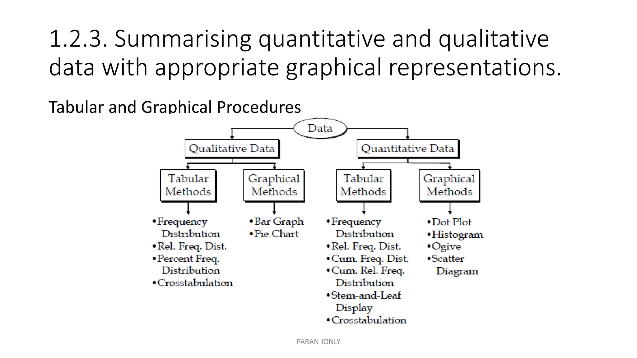 1.2.3. Summarising quantitative and qualitative
data with appropriate graphical representations.
Tabular and Graphical Procedures
PARAN JONLY
 