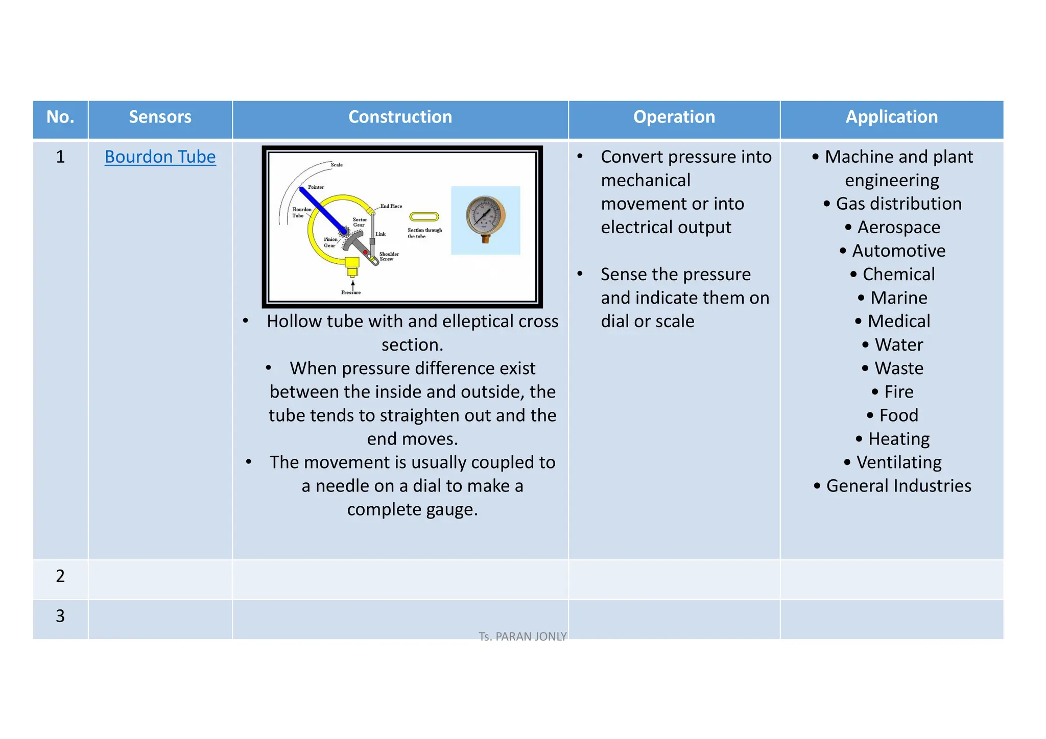 No. Sensors Construction Operation Application
1 Bourdon Tube
• Hollow tube with and elleptical cross
section.
• When pressure difference exist
between the inside and outside, the
tube tends to straighten out and the
end moves.
• The movement is usually coupled to
a needle on a dial to make a
complete gauge.
• Convert pressure into
mechanical
movement or into
electrical output
• Sense the pressure
and indicate them on
dial or scale
• Machine and plant
engineering
• Gas distribution
• Aerospace
• Automotive
• Chemical
• Marine
• Medical
• Water
• Waste
• Fire
• Food
• Heating
• Ventilating
• General Industries
2
3
Ts. PARAN JONLY
 