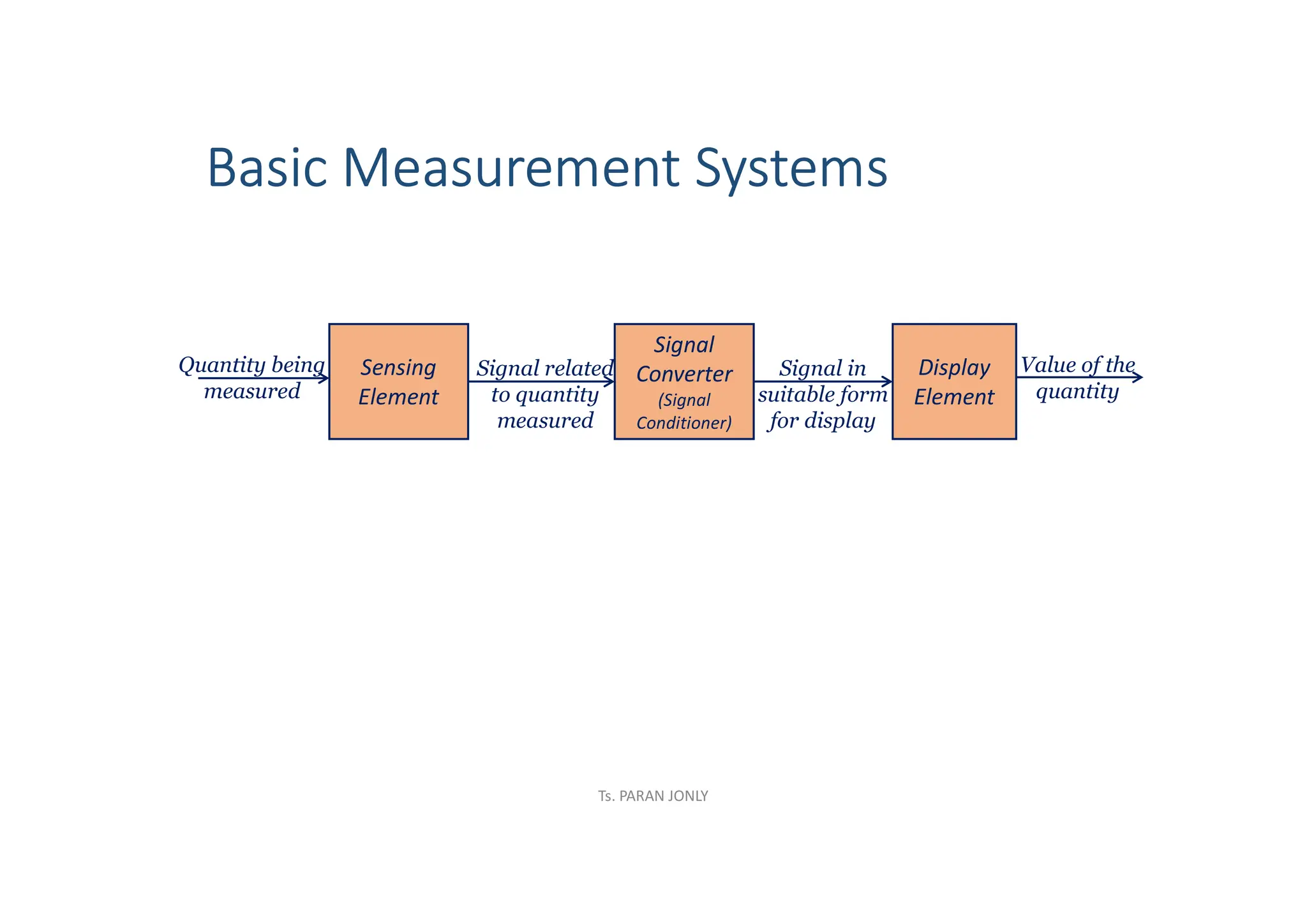 Basic Measurement Systems
Sensing
Element
Quantity being
measured
Signal related
to quantity
measured
Signal
Converter
(Signal
Conditioner)
Display
Element
Signal in
suitable form
for display
Value of the
quantity
Ts. PARAN JONLY
 
