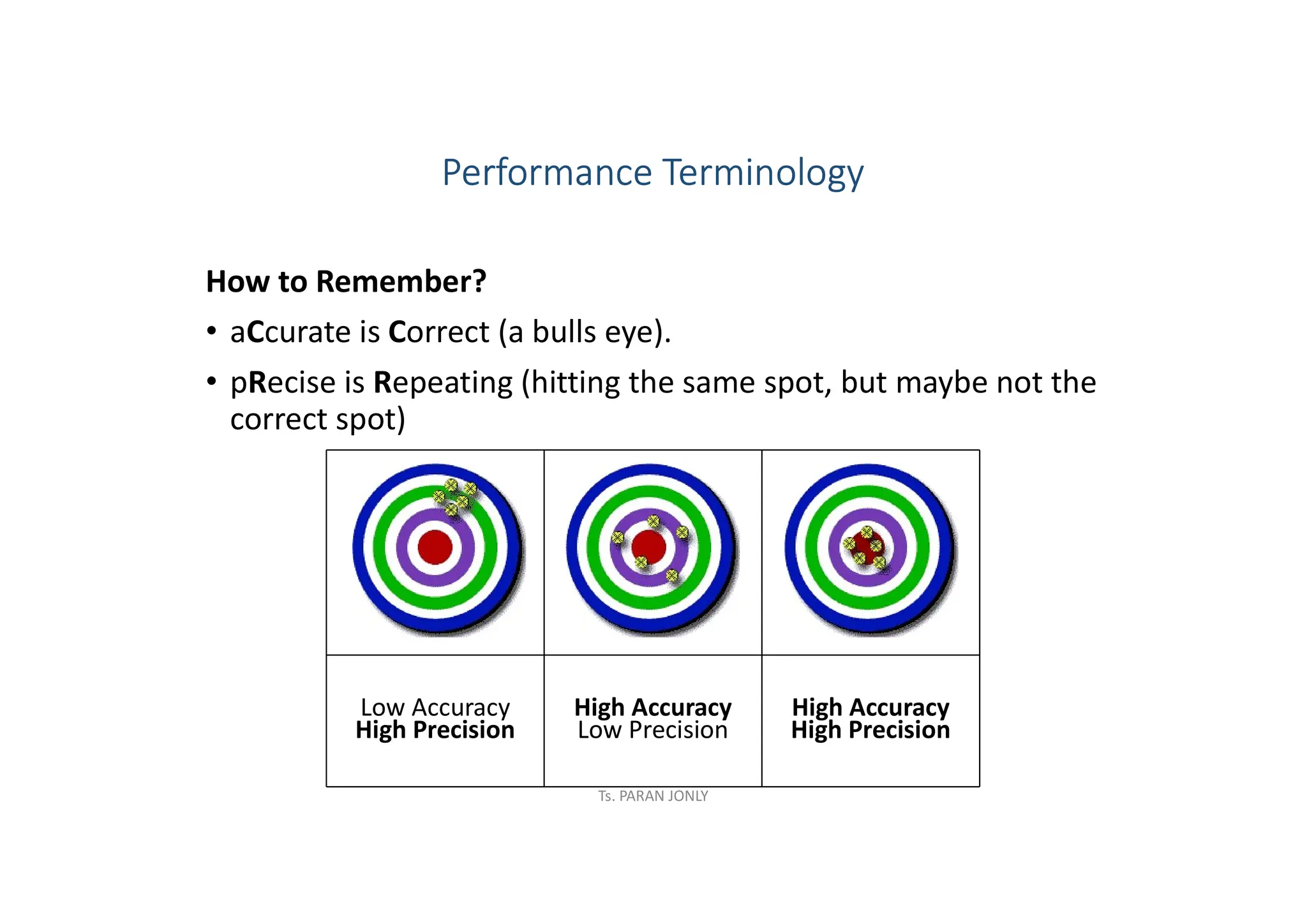 Performance Terminology
How to Remember?
• aCcurate is Correct (a bulls eye).
• pRecise is Repeating (hitting the same spot, but maybe not the
correct spot)
Low Accuracy
High Precision
High Accuracy
Low Precision
High Accuracy
High Precision
Ts. PARAN JONLY
 