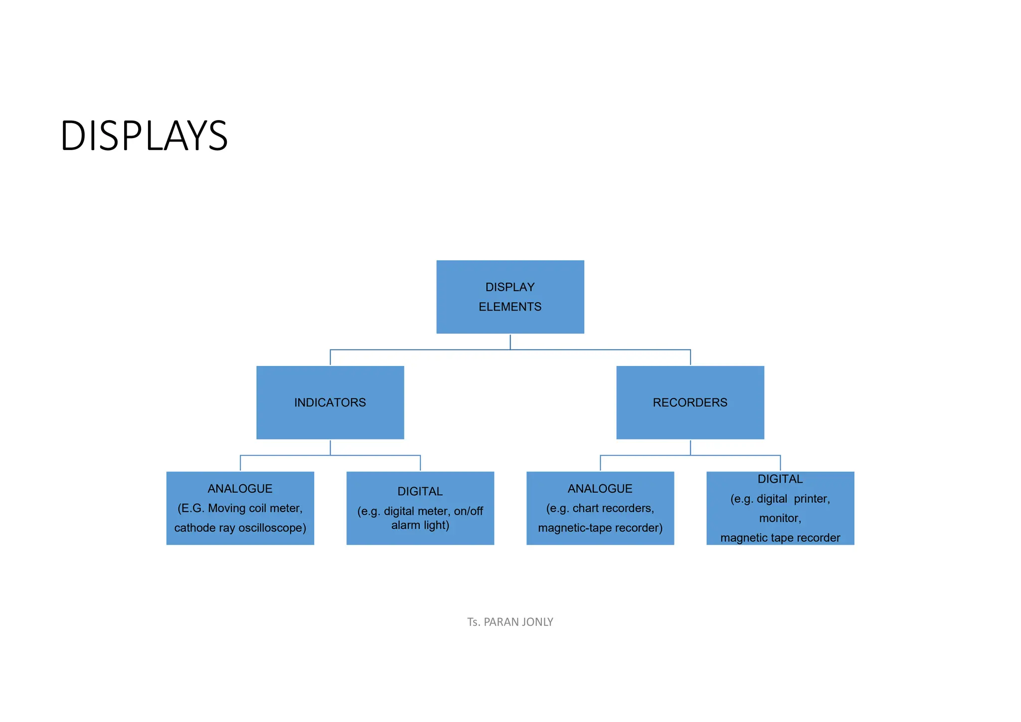 DISPLAYS
DISPLAY
ELEMENTS
INDICATORS
ANALOGUE
(E.G. Moving coil meter,
cathode ray oscilloscope)
DIGITAL
(e.g. digital meter, on/off
alarm light)
RECORDERS
ANALOGUE
(e.g. chart recorders,
magnetic-tape recorder)
DIGITAL
(e.g. digital printer,
monitor,
magnetic tape recorder
Ts. PARAN JONLY
 