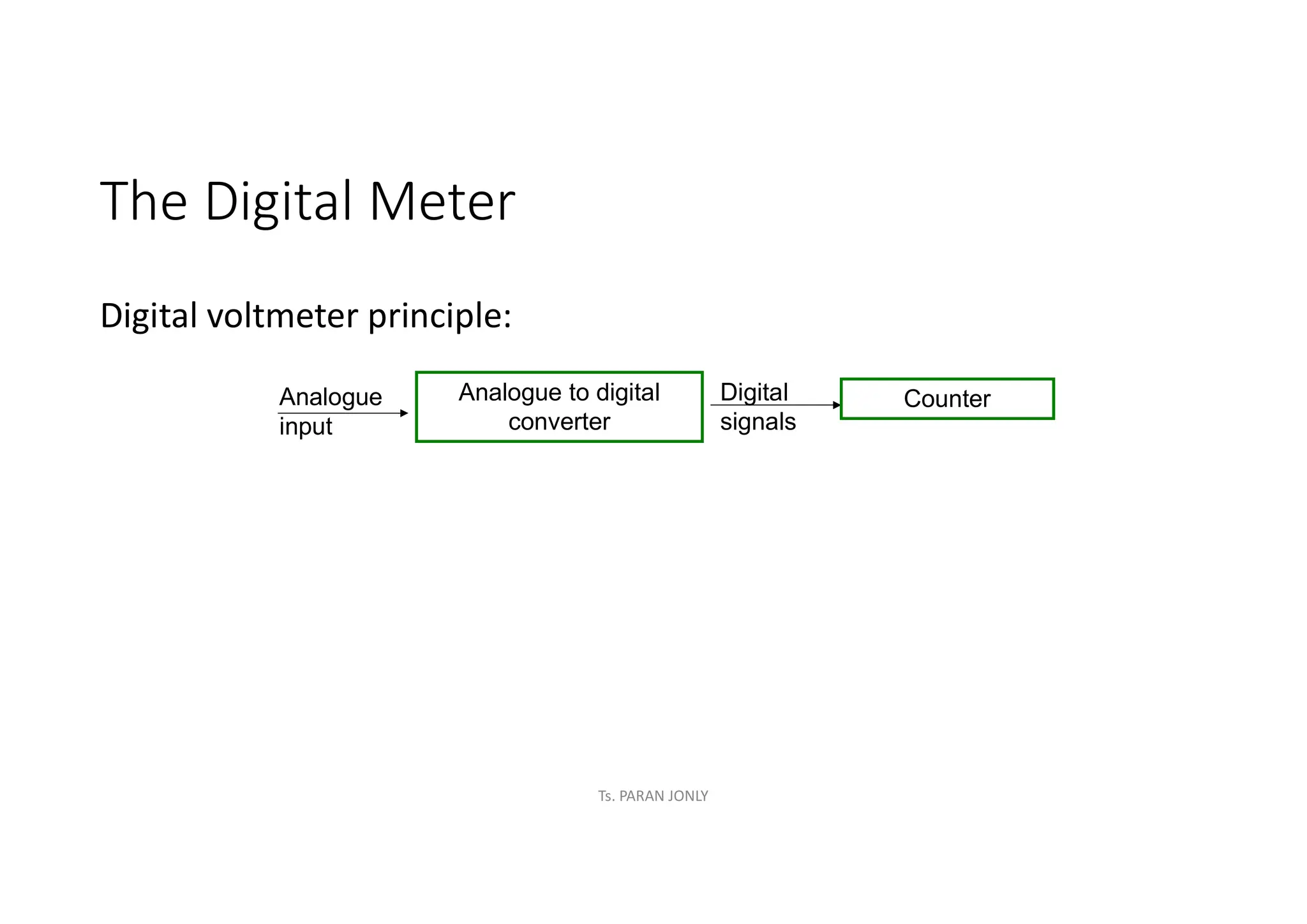 The Digital Meter
Analogue to digital
converter
Analogue
input
Digital voltmeter principle:
Digital
signals
Counter
Ts. PARAN JONLY
 