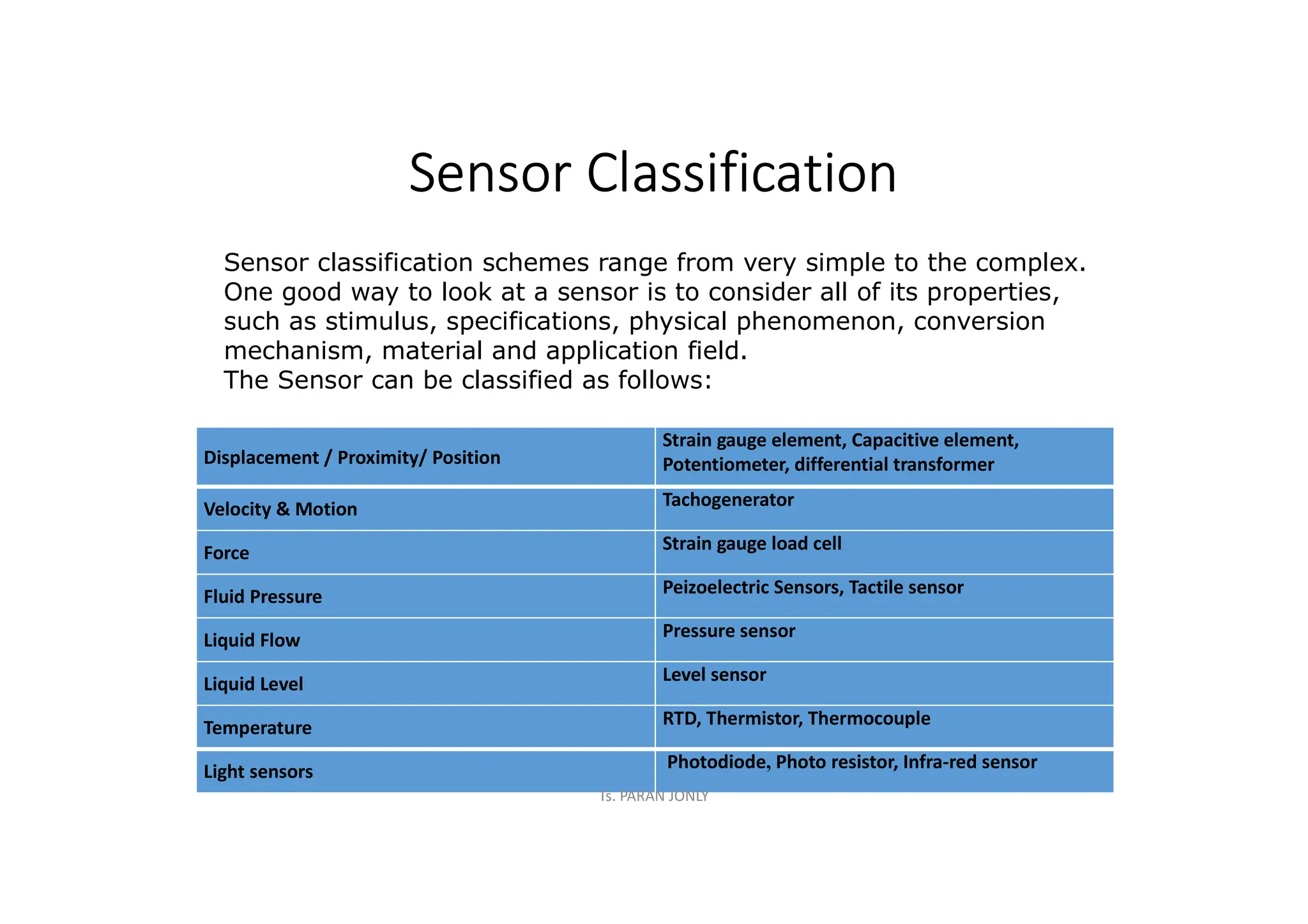 Sensor Classification
Sensor classification schemes range from very simple to the complex.
One good way to look at a sensor is to consider all of its properties,
such as stimulus, specifications, physical phenomenon, conversion
mechanism, material and application field.
The Sensor can be classified as follows:
Displacement / Proximity/ Position
Strain gauge element, Capacitive element,
Potentiometer, differential transformer
Velocity & Motion Tachogenerator
Force Strain gauge load cell
Fluid Pressure Peizoelectric Sensors, Tactile sensor
Liquid Flow Pressure sensor
Liquid Level Level sensor
Temperature RTD, Thermistor, Thermocouple
Light sensors Photodiode, Photo resistor, Infra-red sensor
Ts. PARAN JONLY
 