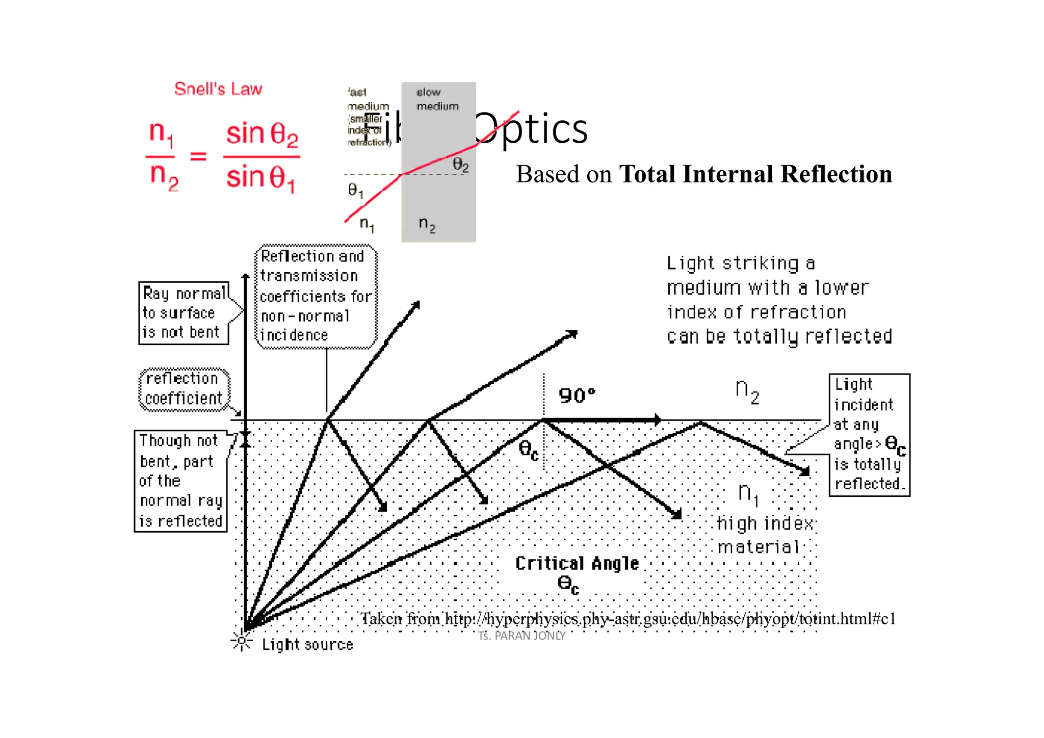 Fiber Optics
Based on Total Internal Reflection
Taken from http://hyperphysics.phy-astr.gsu.edu/hbase/phyopt/totint.html#c1
Ts. PARAN JONLY
 