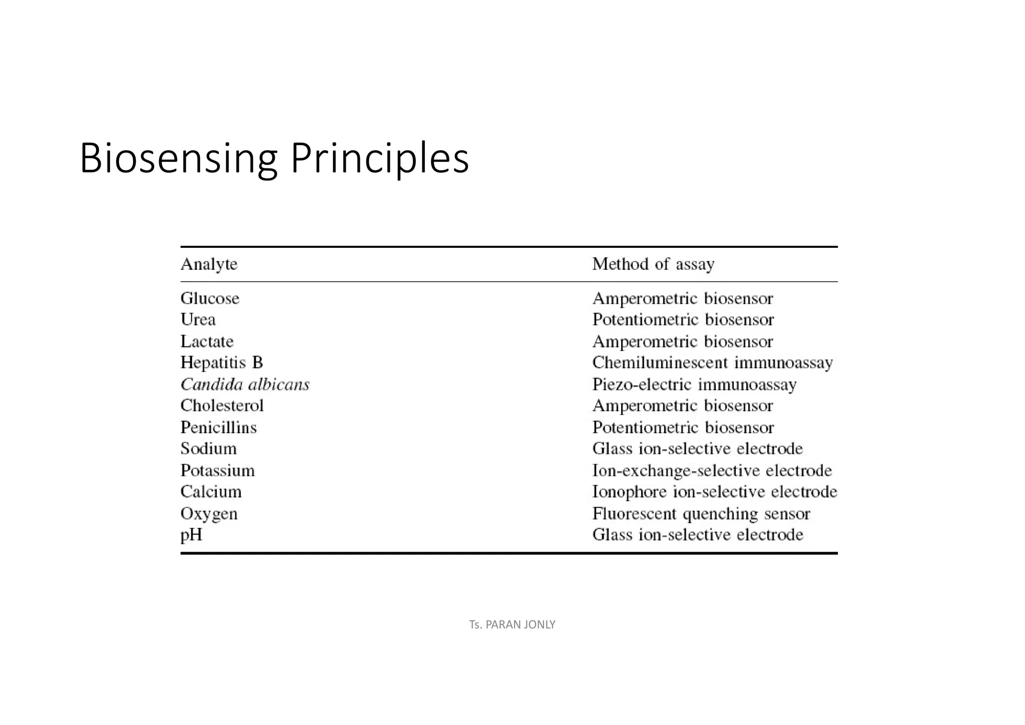 Biosensing Principles
Ts. PARAN JONLY
 