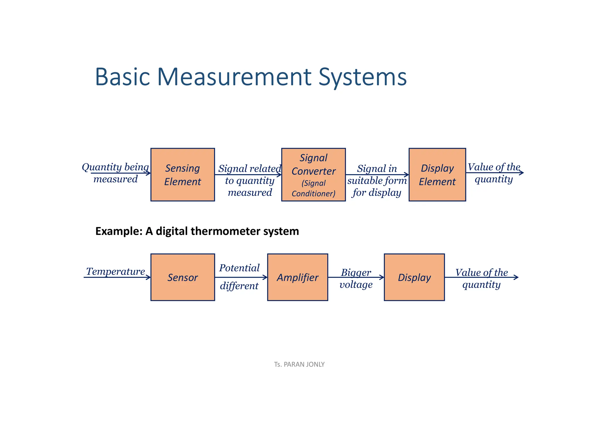 Basic Measurement Systems
Example: A digital thermometer system
Sensing
Element
Quantity being
measured
Signal related
to quantity
measured
Signal
Converter
(Signal
Conditioner)
Display
Element
Signal in
suitable form
for display
Sensor
Temperature Potential
different
Amplifier Display
Bigger
voltage
Value of the
quantity
Value of the
quantity
Ts. PARAN JONLY
 