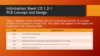Information Sheet CO 1.2-1
PCB Concept and Design
Figure 7 depicts a more detailed view of a transversal section of a 4 layer
printed circuit board or 4 layer PCB. The colors that appear in the Figure are
explained in the following table:
Color Legend for Figure 7
green Top and bottom soldermasks
red Top layer ( conductive )
violet Second layer. In this case this layer is used as a power plane ( i.e. Vcc or Gnd )
yellow Third layer. In this case this layer is used as a power plane ( i.e. Vcc or Gnd )
blue Bottom Layer ( conductive )
 