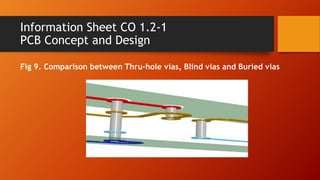 Information Sheet CO 1.2-1
PCB Concept and Design
Fig 9. Comparison between Thru-hole vias, Blind vias and Buried vias
 
