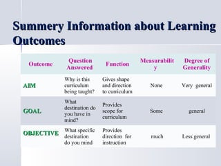 Summery Information about Learning
Outcomes
Question
Answered

Function

Measurabilit
y

Degree of
Generality

AIM

Why is this
curriculum
being taught?

Gives shape
and direction
to curriculum

None

Very general

GOAL

What
destination do
you have in
mind?

Provides
scope for
curriculum

Some

general

Provides
direction for
instruction

much

Less general

Outcome

OBJECTIVE What specific
destination
do you mind

 