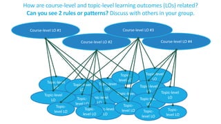 Topic-level
LO
Topic-level
LO
Topic-level
LO
Topic-
level LO
Course-level LO #4
12
Course-level LO #2
Course-level LO #3Course-level LO #1
Topic-level
LO
Topic-level
LO
Topic-level
LO
Topic-level
LO
Topic-level
LO
Topic-level
LO
Topic-
level LO
Topic-
level LO
Topic-
level LO
Topic-
level LO Topic-
level LO
Topic-
level LO
Topic-level
LO
Topic-level
LO
Topic-
level LO
How are course-level and topic-level learning outcomes (LOs) related?
Can you see 2 rules or patterns? Discuss with others in your group.
 