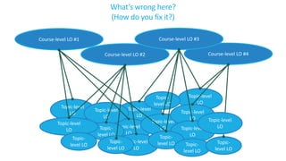 Topic-level
LO
Topic-level
LO
Topic-level
LO
Topic-
level LO
Course-level LO #4
13
Course-level LO #2
Course-level LO #3Course-level LO #1
Topic-level
LO
Topic-level
LO
Topic-level
LO
Topic-level
LO
Topic-level
LO
Topic-level
LO
Topic-
level LO
Topic-
level LO
Topic-
level LO
Topic-
level LO Topic-
level LO
Topic-
level LO
Topic-level
LO
Topic-level
LO
Topic-
level LO
What’s wrong here?
(How do you fix it?)
 