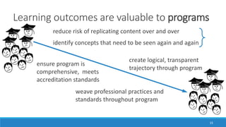 Learning outcomes are valuable to programs
15
ensure program is
comprehensive, meets
accreditation standards
reduce risk of replicating content over and over
create logical, transparent
trajectory through program
identify concepts that need to be seen again and again
weave professional practices and
standards throughout program
 