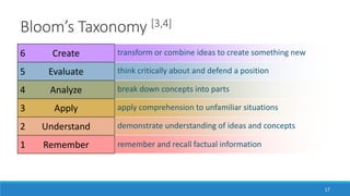 Bloom’s Taxonomy [3,4]
17
transform or combine ideas to create something new
think critically about and defend a position
break down concepts into parts
apply comprehension to unfamiliar situations
demonstrate understanding of ideas and concepts
remember and recall factual information
6 Create
5 Evaluate
4 Analyze
3 Apply
2 Understand
1 Remember
 