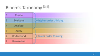 Bloom’s Taxonomy [3,4]
18
6 Create
5 Evaluate
4 Analyze
3 Apply
2 Understand
1 Remember
higher order thinking
lower order thinking
 