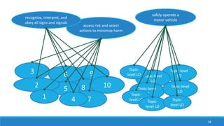9
8
38
assess risk and select
actions to minimize harm
safely operate a
motor vehicle
recognize, interpret, and
obey all signs and signals
3 6
10
7
5
4
2
1
Topic-level
LOTopic-level
LO
Topic-level
LO
Topic-
level LO
Topic-
level LO Topic-
level LO
Topic-level
LO
Topic-
level LO
 