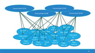 Topic-level
LO
Topic-level
LO
Topic-level
LO
Topic-
level LO
Course-level LO #4
42
Course-level LO #2
Course-level LO #3Course-level LO #1
Topic-level
LO
Topic-level
LO
Topic-level
LO
Topic-level
LO
Topic-level
LO
Topic-level
LO
Topic-
level LO
Topic-
level LO
Topic-
level LO
Topic-
level LO Topic-
level LO
Topic-
level LO
Topic-level
LO
Topic-level
LO
Topic-
level LO
 