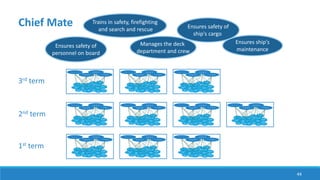 44
1st term
Ensures safety of
personnel on board
Trains in safety, firefighting
and search and rescue Ensures safety of
ship's cargo
Manages the deck
department and crew
Chief Mate
2nd term
3rd term
Ensures ship's
maintenance
 