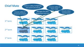 45
1st term
Ensures safety of
personnel on board
Ensures safety of
ship's cargo
Manages the deck
department and crew
Chief Mate
2nd term
3rd term
Ensures ship's
maintenance
Trains in safety, firefighting
and search and rescue
 