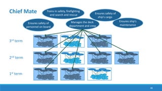 46
1st term
Ensures safety of
personnel on board
Ensures safety of
ship's cargo
Manages the deck
department and crew
Chief Mate
2nd term
3rd term
Ensures ship's
maintenance
Trains in safety, firefighting
and search and rescue
 