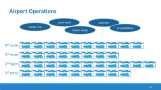 47
1st term
leadership
team work inclusion
career-ready
Airport Operations
2nd term
3rd term
accreditation
4th term
 