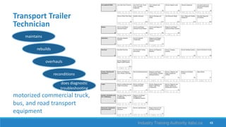 48
maintains
reconditions
rebuilds
overhauls
Transport Trailer
Technician
does diagnostic
troubleshooting
motorized commercial truck,
bus, and road transport
equipment
Industry Training Authority itabc.ca
 