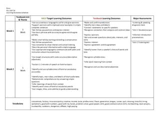 Rose 
ESL 130 F14 
Learning Outcomes Schedule 
Textbook Unit 
& Theme 
MELP Target Learning Outcomes Textbook Learning Outcomes Major Assessments 
Week 1 
1 
Work 
~Use accurate basic language to ask for and give opinions 
~Support opinions with simple personal examples in simple 
complete sentences 
~Ask follow-up questions and express interest 
~Use basic phrases with accuracy to agree and disagree 
politely 
~Make small talk by starting and ending a conversation 
~Ask follow-up questions 
~Use nonverbal to show interest and active listening 
~Describe personal information with simple language 
~Use appropriate language to communicate with peers and 
instructors about classroom tasks 
~Use target structures with some accuracy (descriptive 
adjectives) 
~Sustain 1-2 minutes of speech on familiar topics 
~Identify and use syllable stress of familiar vocabulary 
accurately 
~Identify topic, main ideas, and details of short audio texts 
~Demonstrate comprehension by answering simple 
questions 
~Infer meanings of words from context 
~Identify word stress of familiar vocabulary words 
~Use images, titles, and subtitles to guide understanding 
~Make and confirm predictions 
~Identify main ideas and details 
~Connect statements to specific speakers 
~Recognize connectors that compare and contrast ideas 
~Express opinions 
~Ask and answer questions about jobs, interests, and 
skills 
~Express interest 
~Express agreement and disagreement 
~Identify humor from a speaker’s choice of words and 
tone 
~Recognize syllable stress 
~Infer word meaning from context 
~Recognize and use descriptive adjectives 
~Listening & speaking 
diagnostic tests 
~Unit 1 Vocabulary quiz 
~Informal introduction 
presentations 
Week 2 
1 
Work 
~Unit 1 listening test 
Vocabulary 
concentrate, factory, insurance policy, creative, income, taste, professional, flavor, generation, tongue, career, quit, relaxing, stressful, tiring, 
workaholic, good with numbers, good with my hands, problem solver, good people skills, good communication skills, hardworking , team players, 
trustworthy, outdoors, dangerous, offbeat, high-paying 
 
