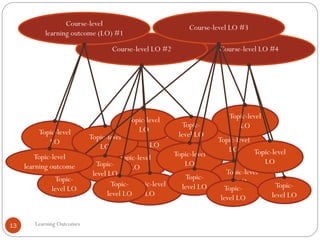 SIO Workshop: Course Design 1 - Learning outcomes | PDF