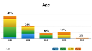 0
10
20
30
40
Age
n=78
49%
19%
12%14%
2% 1%1%
under 18 18-24 25-32 33-40 41-50 51-60 decline to state
 