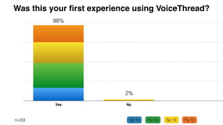 Race/Ethnicity
13
25
38
50
W
hite/C
aucasian
H
Ispanic/Latino
A
sian/Paciﬁc
IslandN
ative
A
m
erican
IndianA
frican
A
m
erican/B
lack
M
ixed
O
ther
D
ecline
to
State
n=59
57%
20%
7%
3% 3%
6%
4%
n=92
 