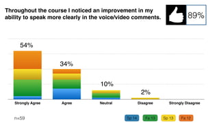 0
12.5
25
37.5
50
Strongly Agree Agree Neutral Disagree Strongly Disagree
86%
The voice activities contributed to
making me feel like I was part of a group.
n=82
56%
30%
13%
1%
 