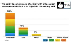 0
10
20
30
40
Strongly Agree Agree Neutral Disagree Strongly Disagree
Throughout the course I noticed an improvement in my
ability to speak more clearly in the voice/video comments.
n=82
47%
34%
17%
1%
81%
 