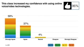 The ability to communicate effectively with online voice/
video communications is an important 21st century skill.
Strongly Agree Agree Neutral Disagree Strongly Disagree
n=59
60%
30%
5%
90%
 