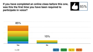 Strongly Agree Agree Neutral Disagree Strongly Disagree
This class increased my conﬁdence with using online
voice/video technologies.
n=82
51%
42%
7%
93%
 