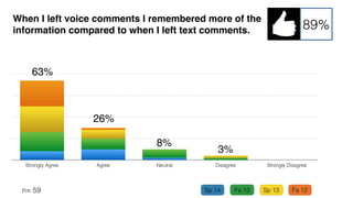Being able to listen to my peers (vs. reading all their
comments) improved my ability to reach the learning
objectives in this course.
0
12.5
25
37.5
50
Strongly Agree Agree Neutral Disagree Strongly Disagree
n=82
60%
28%
12%
95%
 