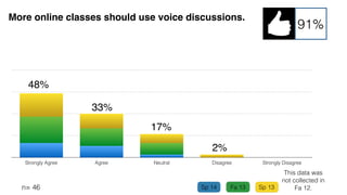 When I left voice comments I remembered more of the
information compared to when I left text comments.
Strongly Agree Agree Neutral Disagree Strongly Disagree
n= 82
57%
25%
15%
3%
82%
 