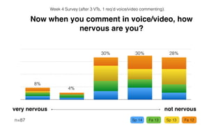 Now when you comment in voice/video, how
nervous are you?
Week 4 Survey (after 3 VTs, 1 req’d voice/video commenting).
very nervous not nervous
n=109
0
10
20
30
40
1 2 3 4 5
 