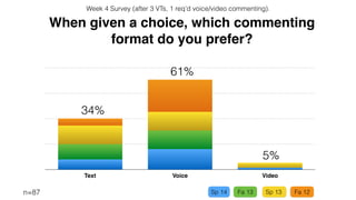 When given a choice, which commenting
format do you prefer?
Week 4 Survey (after 3 VTs, 1 req’d voice/video commenting).
n=109
0
17.5
35
52.5
70
Text Voice Video
 