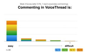 Commenting in VoiceThread is:
1 5
Week 4 Survey (after 3 VTs, 1 req’d voice/video commenting).
easy difﬁcult
n=109
71%
17%
6% 3% 1%
 